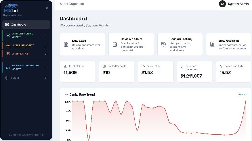 MIXI AI dashboard showing claim, denial, revenue, and collection trends